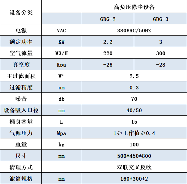 小型高負壓除塵器參數(shù)